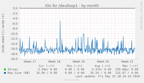 monthly graph