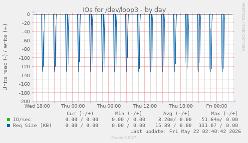 IOs for /dev/loop3