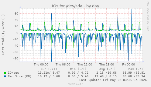 IOs for /dev/sda