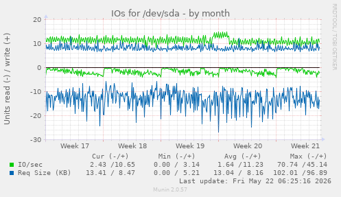 monthly graph