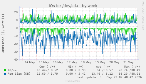 IOs for /dev/sda