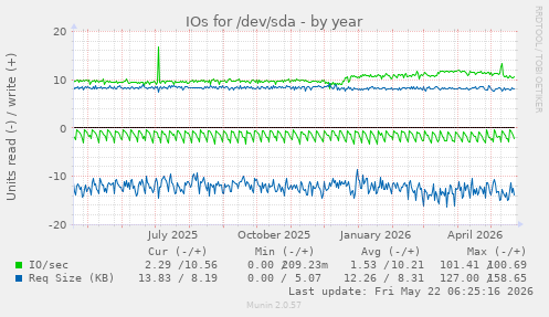yearly graph