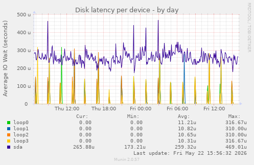 Disk latency per device