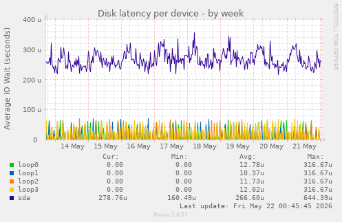 Disk latency per device