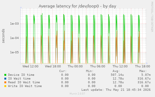 Average latency for /dev/loop0