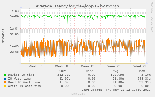 Average latency for /dev/loop0