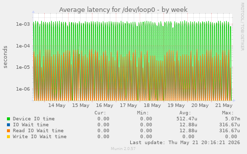 Average latency for /dev/loop0