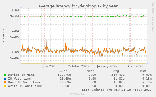 Average latency for /dev/loop0