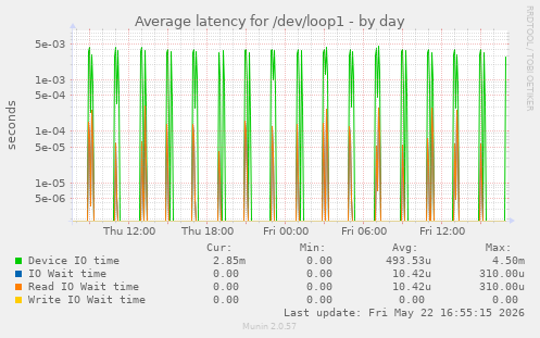 Average latency for /dev/loop1