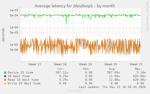 Average latency for /dev/loop1