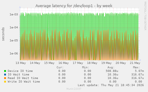 Average latency for /dev/loop1