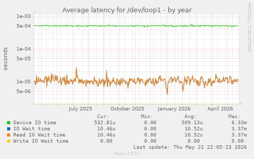Average latency for /dev/loop1