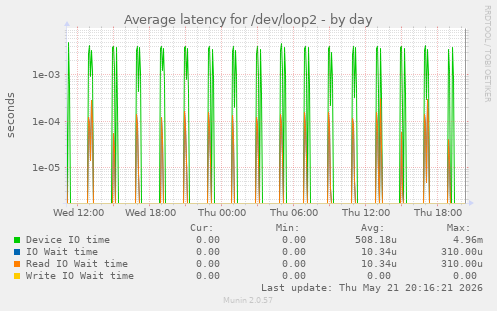 Average latency for /dev/loop2