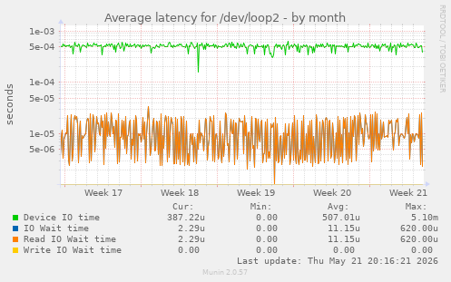 Average latency for /dev/loop2
