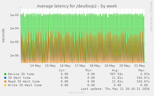 Average latency for /dev/loop2