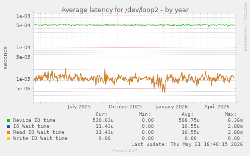 Average latency for /dev/loop2