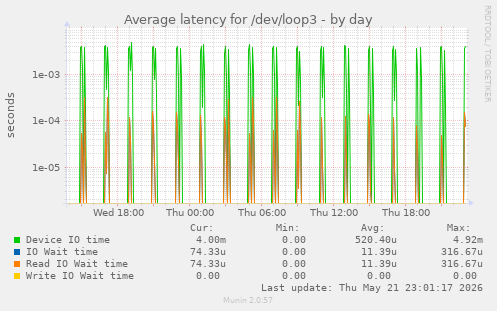 Average latency for /dev/loop3
