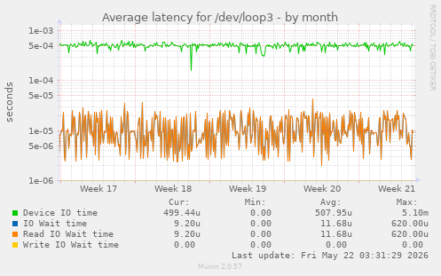 Average latency for /dev/loop3