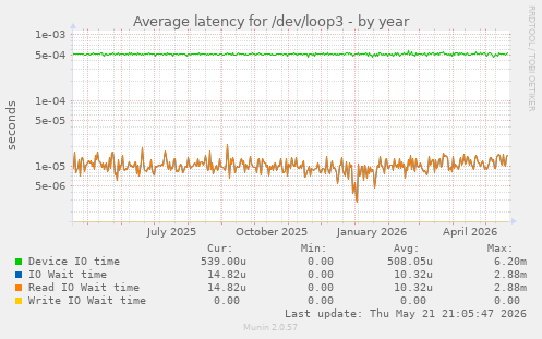 Average latency for /dev/loop3