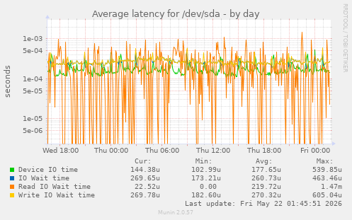 Average latency for /dev/sda