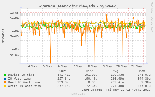 Average latency for /dev/sda