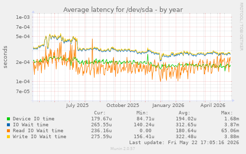 yearly graph