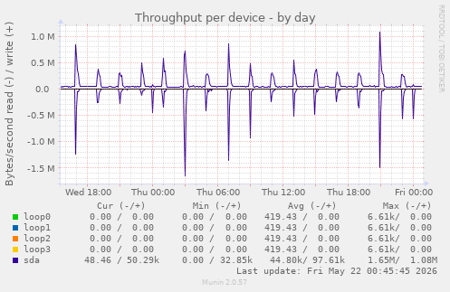 Throughput per device