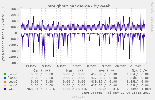 Throughput per device