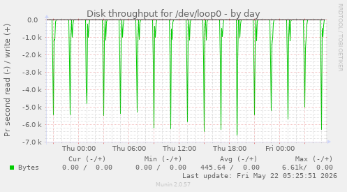 Disk throughput for /dev/loop0