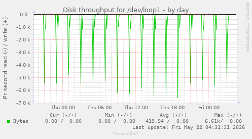 Disk throughput for /dev/loop1