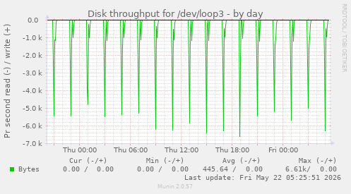 Disk throughput for /dev/loop3
