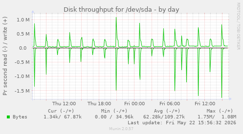 Disk throughput for /dev/sda