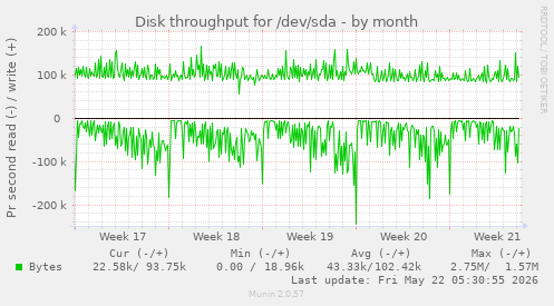monthly graph