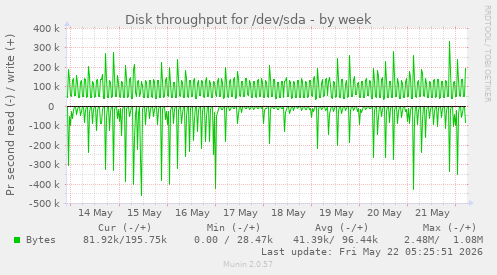 Disk throughput for /dev/sda