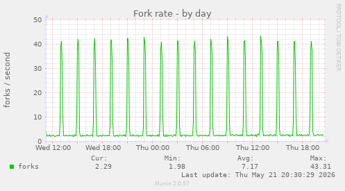 Fork rate