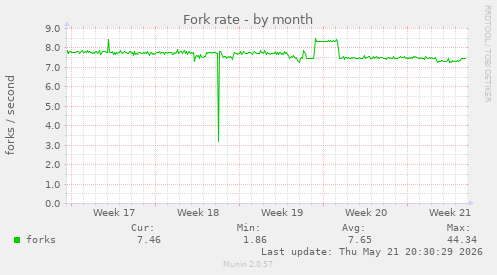 Fork rate