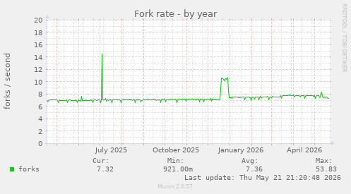 Fork rate