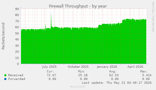 Firewall Throughput