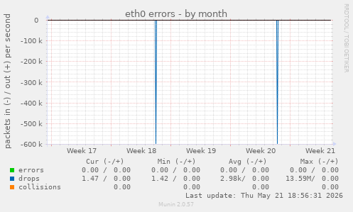 eth0 errors