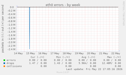 eth0 errors