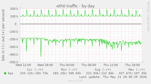 daily graph