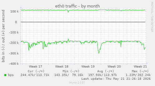 eth0 traffic