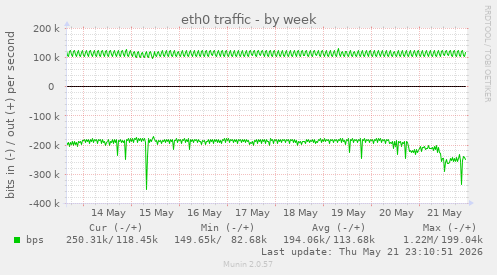weekly graph
