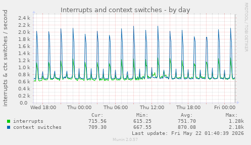 Interrupts and context switches
