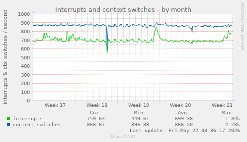 monthly graph