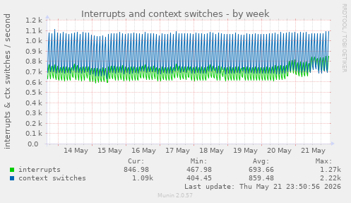 Interrupts and context switches