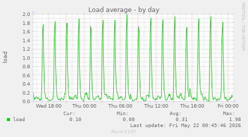 Load average