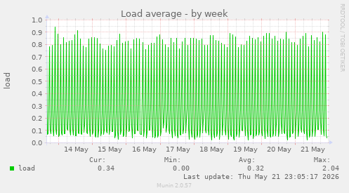 Load average