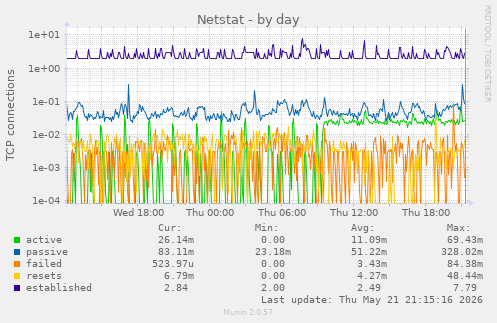 Netstat
