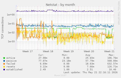 Netstat